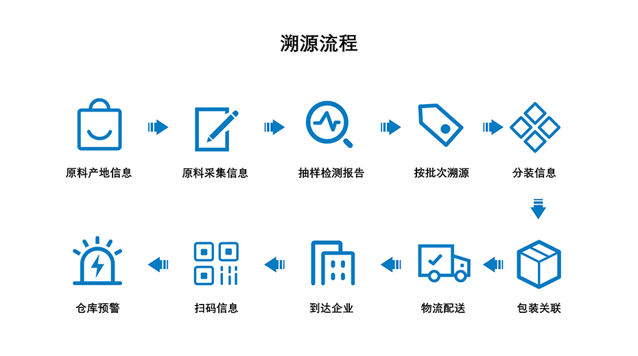 J9集团科技-溯源流程介绍